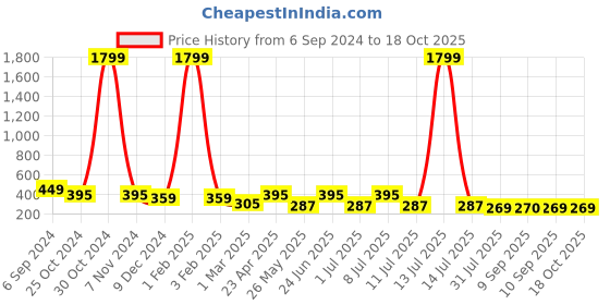 myntra.com DressBerry Abstract Bra Full Coverage Heavily Padded dressberry Price History Graph from 6 Sep 2024 to 18 Oct 2025