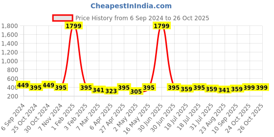 myntra.com DressBerry Abstract Bra Full Coverage Heavily Padded dressberry Price History Graph from 6 Sep 2024 to 26 Oct 2025