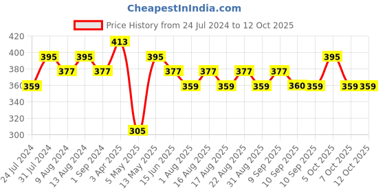 myntra.com DressBerry Abstract Bra Full Coverage Lightly Padded dressberry Price History Graph from 24 Jul 2024 to 11 Oct 2025