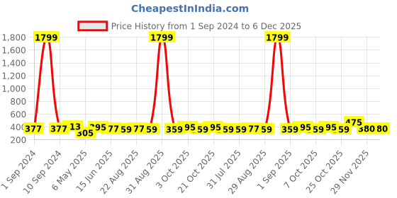 myntra.com DressBerry Abstract Bra Full Coverage Lightly Padded dressberry Price History Graph from 1 Sep 2024 to 5 Dec 2025