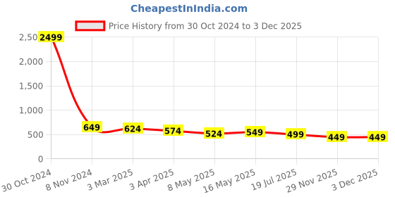 myntra.com DressBerry Abstract Bra Medium Coverage dressberry Price History Graph from 30 Oct 2024 to 1 Dec 2025