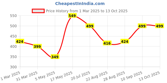 myntra.com DressBerry Abstract Bra Medium Coverage dressberry Price History Graph from 1 Mar 2025 to 12 Oct 2025