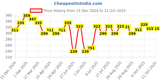 myntra.com DressBerry Abstract Bralette Bra Medium Coverage dressberry Price History Graph from 15 Dec 2024 to 11 Oct 2025