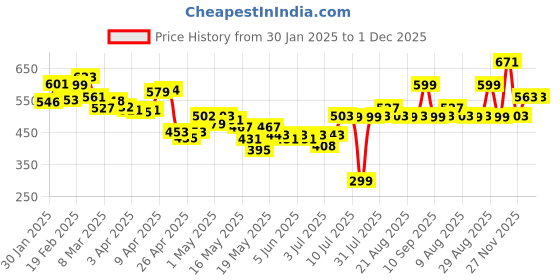myntra.com DressBerry Abstract Dance Printed Ruffle Mini Skirt dressberry Price History Graph from 30 Jan 2025 to 1 Dec 2025