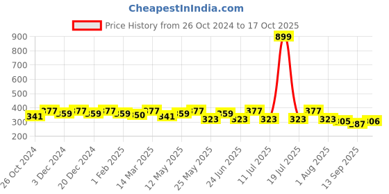 myntra.com DressBerry Abstract Full Coverage Lightly Padded Bra dressberry Price History Graph from 26 Oct 2024 to 17 Oct 2025