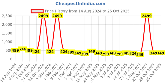 myntra.com DressBerry Abstract Lace Full Coverage Lightly Padded Bra dressberry Price History Graph from 14 Aug 2024 to 25 Oct 2025