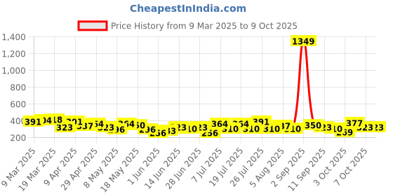 myntra.com DressBerry Abstract Medium Coverage Lightly Padded Bra dressberry Price History Graph from 9 Mar 2025 to 8 Oct 2025