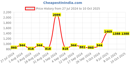 myntra.com DressBerry Abstract Midi Dress dressberry Price History Graph from 27 Jul 2024 to 9 Oct 2025