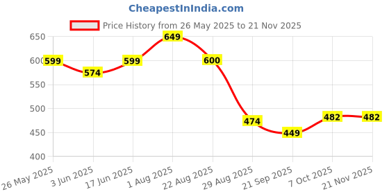 myntra.com DressBerry Abstract Print Bell Sleeve Ruffles Chiffon Top dressberry Price History Graph from 26 May 2025 to 20 Nov 2025