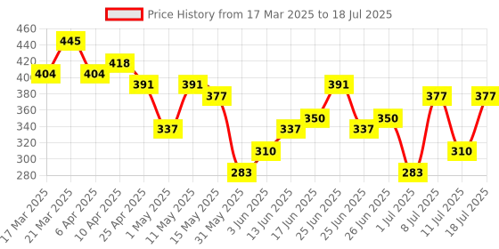 myntra.com DressBerry Abstract Print Medium Coverage Lightly Padded Everyday Bra DRM-DB-MK26B dressberry Price History Graph from 17 Mar 2025 to 11 Jul 2025