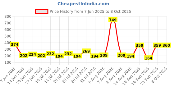 myntra.com DressBerry Abstract Print Medium Coverage Lightly Padded T-Shirt Bra dressberry Price History Graph from 7 Jun 2025 to 8 Oct 2025