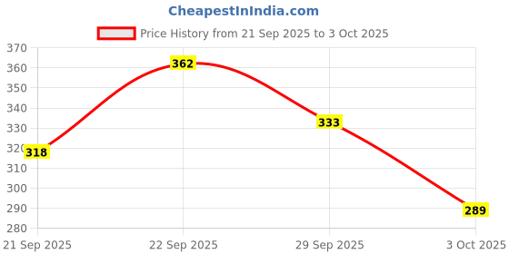 myntra.com DressBerry Abstract Print Medium Coverage Underwired Lightly Padded Bra dressberry Price History Graph from 21 Sep 2025 to 3 Oct 2025