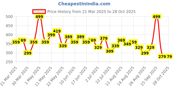 myntra.com DressBerry Abstract Print Puff Sleeves Square Neck Button-Up Top dressberry Price History Graph from 21 Mar 2025 to 26 Oct 2025