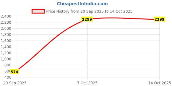 myntra.com DressBerry Abstract Print Pullover dressberry Price History Graph from 20 Sep 2025 to 13 Oct 2025