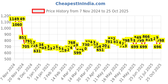 myntra.com DressBerry Abstract Print Ruched Slit Detailed Co-ord Set dressberry Price History Graph from 7 Nov 2024 to 25 Oct 2025