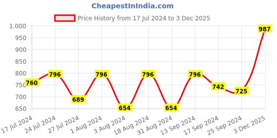 myntra.com DressBerry Abstract Print Square Neck Crop Top dressberry Price History Graph from 17 Jul 2024 to 3 Dec 2025