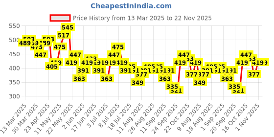 myntra.com DressBerry Abstract Print Tie-Up Neck Flutter Sleeves Top with Ruffled Detail dressberry Price History Graph from 13 Mar 2025 to 22 Nov 2025