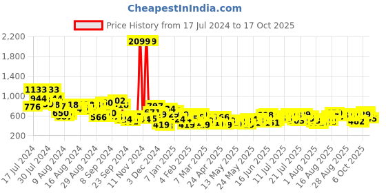 myntra.com DressBerry Abstract Print Tiered A-Line Midi Dress dressberry Price History Graph from 17 Jul 2024 to 17 Oct 2025