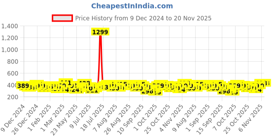 myntra.com DressBerry Abstract Print Top dressberry Price History Graph from 9 Dec 2024 to 20 Nov 2025