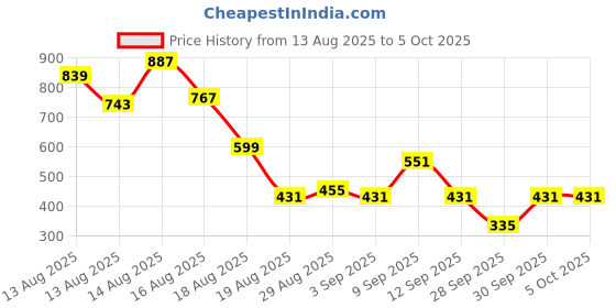 myntra.com DressBerry Abstract Print Top dressberry Price History Graph from 13 Aug 2025 to 4 Oct 2025