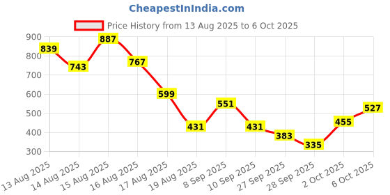 myntra.com DressBerry Abstract Print Top dressberry Price History Graph from 13 Aug 2025 to 6 Oct 2025
