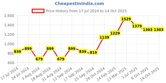 myntra.com DressBerry Abstract Printed A-Line Midi Dress dressberry Price History Graph from 17 Jul 2024 to 14 Oct 2025