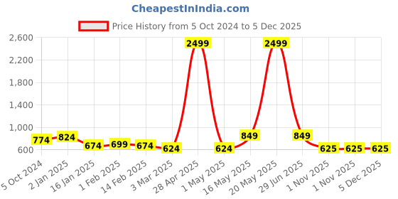 myntra.com DressBerry Abstract Printed A-Line Midi Dress dressberry Price History Graph from 5 Oct 2024 to 5 Dec 2025