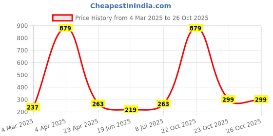 myntra.com DressBerry Abstract Printed Anti Odour Full Coverage Bra dressberry Price History Graph from 4 Mar 2025 to 25 Oct 2025
