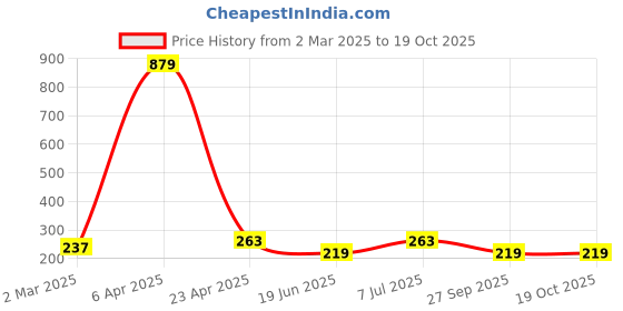 myntra.com DressBerry Abstract Printed Anti Odour Full Coverage Bra dressberry Price History Graph from 2 Mar 2025 to 18 Oct 2025