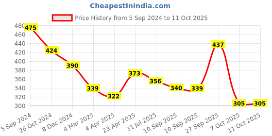 myntra.com DressBerry Abstract Printed Anti Odour Full Coverage Heavily Padded Bra dressberry Price History Graph from 5 Sep 2024 to 11 Oct 2025