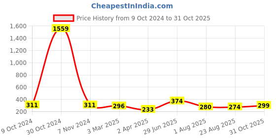 myntra.com DressBerry Abstract Printed Anti Odour Full Coverage Heavily Padded Bra dressberry Price History Graph from 9 Oct 2024 to 31 Oct 2025