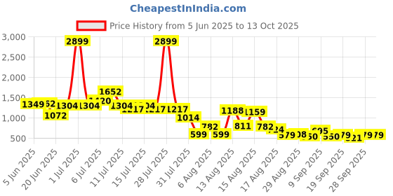 myntra.com DressBerry Abstract Printed Basic Monochrome Jumpsuit dressberry Price History Graph from 5 Jun 2025 to 13 Oct 2025