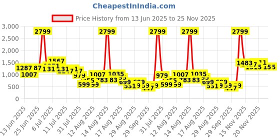 myntra.com DressBerry Abstract Printed Belted Detail Flutter Sleeves Playsuit dressberry Price History Graph from 13 Jun 2025 to 25 Nov 2025