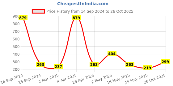 myntra.com DressBerry Abstract Printed Bra - Full Coverage 1228-Grey dressberry Price History Graph from 14 Sep 2024 to 26 Oct 2025