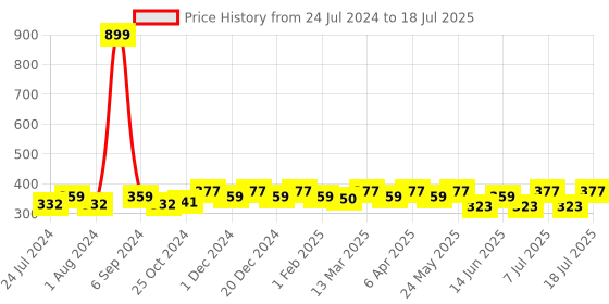 myntra.com DressBerry Abstract Printed Bra - Full Coverage Lightly Padded dressberry Price History Graph from 24 Jul 2024 to 18 Jul 2025