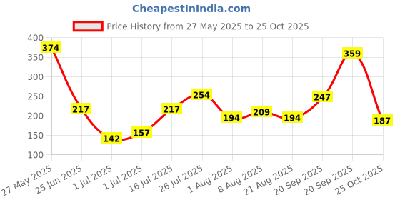 myntra.com DressBerry Abstract Printed Bra Medium Coverage Lightly Padded Bra dressberry Price History Graph from 27 May 2025 to 25 Oct 2025