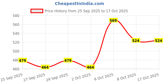 myntra.com DressBerry Abstract Printed Crop Top dressberry Price History Graph from 25 Sep 2025 to 16 Oct 2025
