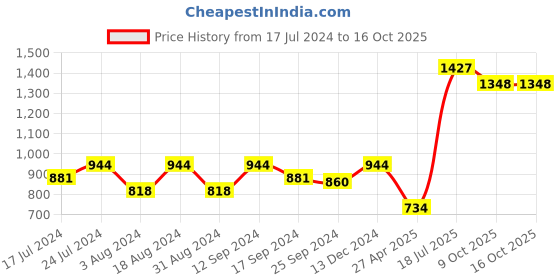 myntra.com DressBerry Abstract Printed Fit & Flare Dress dressberry Price History Graph from 17 Jul 2024 to 15 Oct 2025
