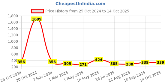 myntra.com DressBerry Abstract Printed Full Coverage Lightly Padded Bra dressberry Price History Graph from 25 Oct 2024 to 14 Oct 2025