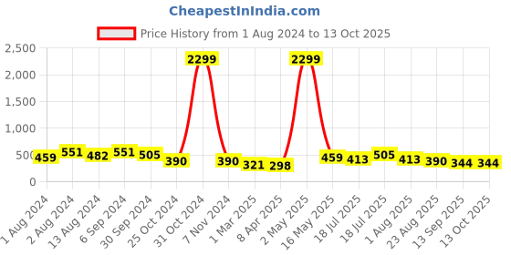 myntra.com DressBerry Abstract Printed Full Coverage Lightly Padded Bra dressberry Price History Graph from 1 Aug 2024 to 13 Oct 2025