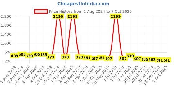 myntra.com DressBerry Abstract Printed Full Coverage Lightly Padded Bra dressberry Price History Graph from 1 Aug 2024 to 7 Oct 2025