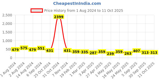 myntra.com DressBerry Abstract Printed Full Coverage Lightly Padded Bra dressberry Price History Graph from 1 Aug 2024 to 10 Oct 2025