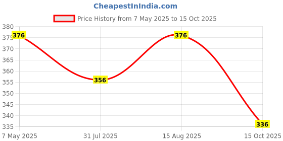 myntra.com DressBerry Abstract Printed Full Coverage Lightly Padded Bra dressberry Price History Graph from 7 May 2025 to 15 Oct 2025