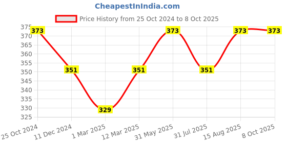 myntra.com DressBerry Abstract Printed Full Coverage Lightly Padded Bra dressberry Price History Graph from 25 Oct 2024 to 7 Oct 2025