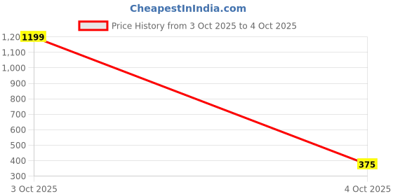 myntra.com DressBerry Abstract Printed Full Coverage Lightly Padded Bra With All Day Comfort dressberry Price History Graph from 3 Oct 2025 to 4 Oct 2025