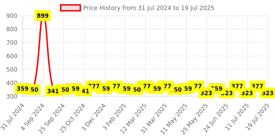 myntra.com DressBerry Abstract Printed Full Coverage Lightly Padded T-shirt Bra DB-NW-BRA-4069-1 dressberry Price History Graph from 31 Jul 2024 to 18 Jul 2025