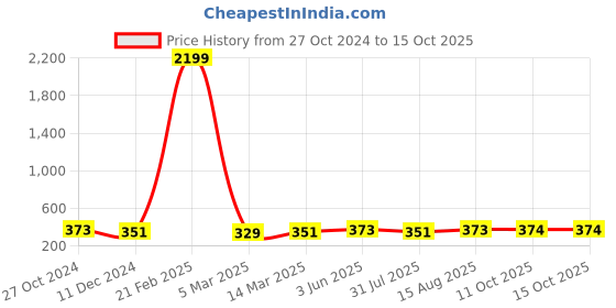 myntra.com DressBerry Abstract Printed Full Coverage Lightly Padded Workout Bra dressberry Price History Graph from 27 Oct 2024 to 14 Oct 2025