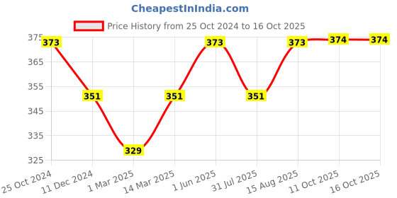 myntra.com DressBerry Abstract Printed Full Coverage Lightly Padded Workout Bra dressberry Price History Graph from 25 Oct 2024 to 15 Oct 2025