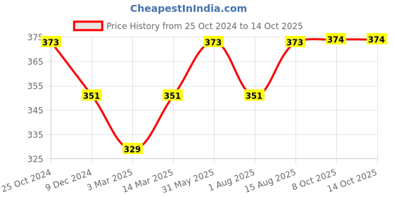 myntra.com DressBerry Abstract Printed Full Coverage Lightly Padded Workout Bra dressberry Price History Graph from 25 Oct 2024 to 14 Oct 2025