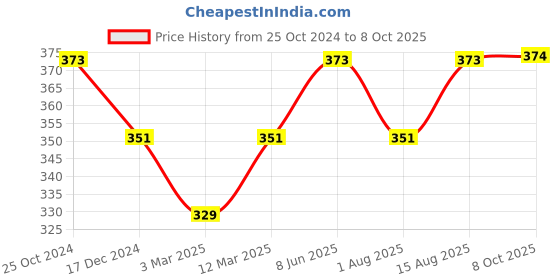 myntra.com DressBerry Abstract Printed Full Coverage Lightly Padded Workout Bra dressberry Price History Graph from 25 Oct 2024 to 8 Oct 2025